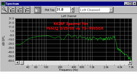 K6JRF on his FT1000D radio. Spectral plot from VE6CQ